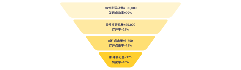 Mailcattle,邮件营销,电子邮件营销,EDM