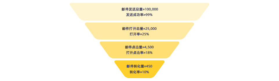 Mailcattle,邮件营销,电子邮件营销,EDM