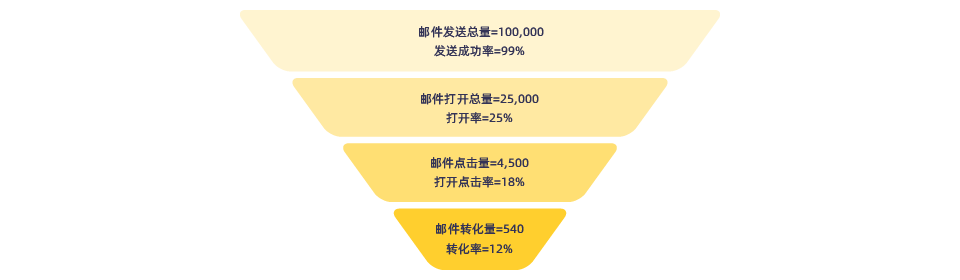 Mailcattle,邮件营销,电子邮件营销,EDM